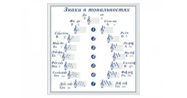 Минор: минорные гаммы и параллельные тональности (урок 8). параллельные тональности. таблица параллельных тональностей мажора и минора