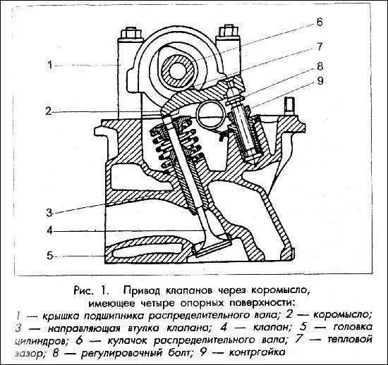 Тепловые зазоры клапанов механизма газораспределения