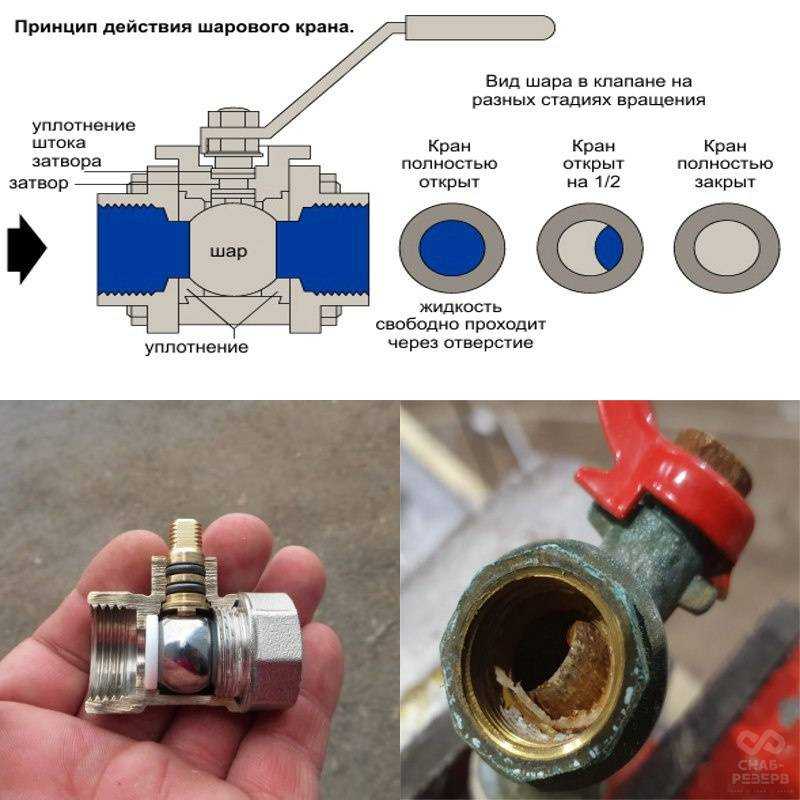 Как определить, закрыт или открыт вентиль krani.su