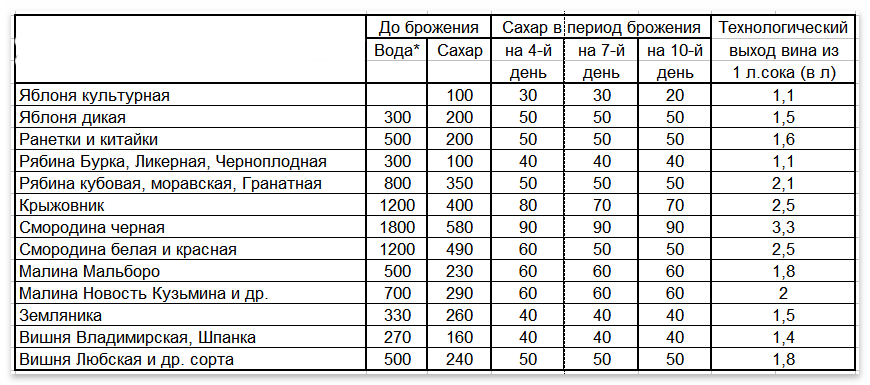 Как остановить брожение вина? сколько градусов в домашнем вине, выдержка, очистка и срок годности