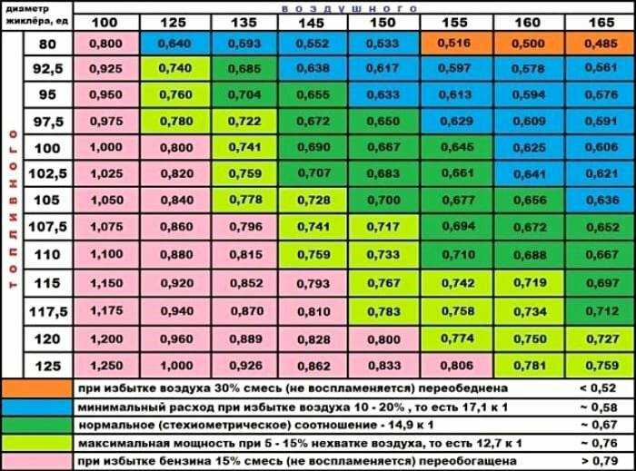 Что такое карбюраторный двигатель