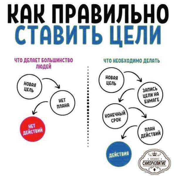Smart-цель: что это такое, как ставить цели по смарт, технология постановка целей и примеры