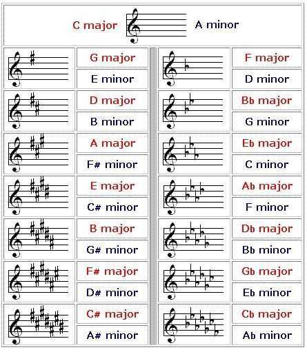 Осваиваем три вида минора - music academy