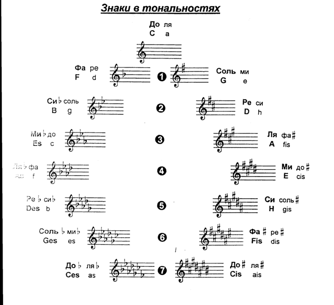 Имеет три ключевых знака фа до и соль диез Фа минор f moll минорная тональность