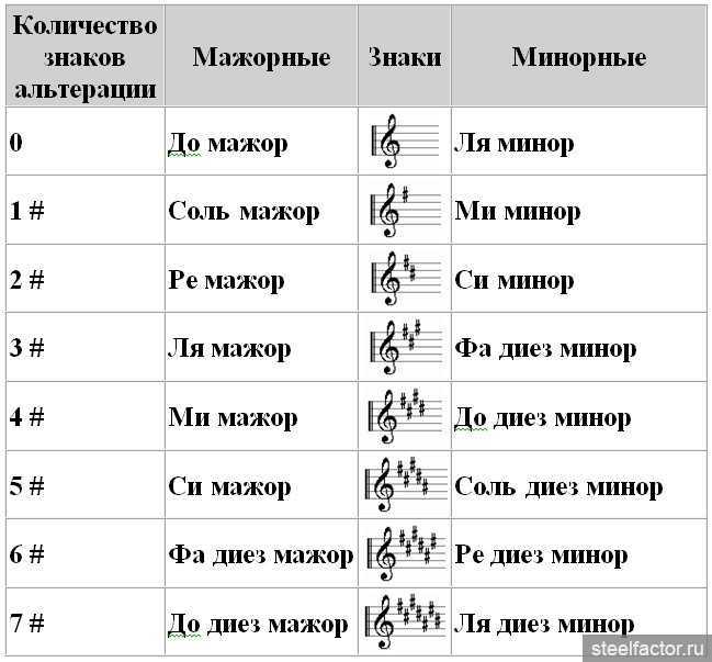 Ключевые знаки в тональностях