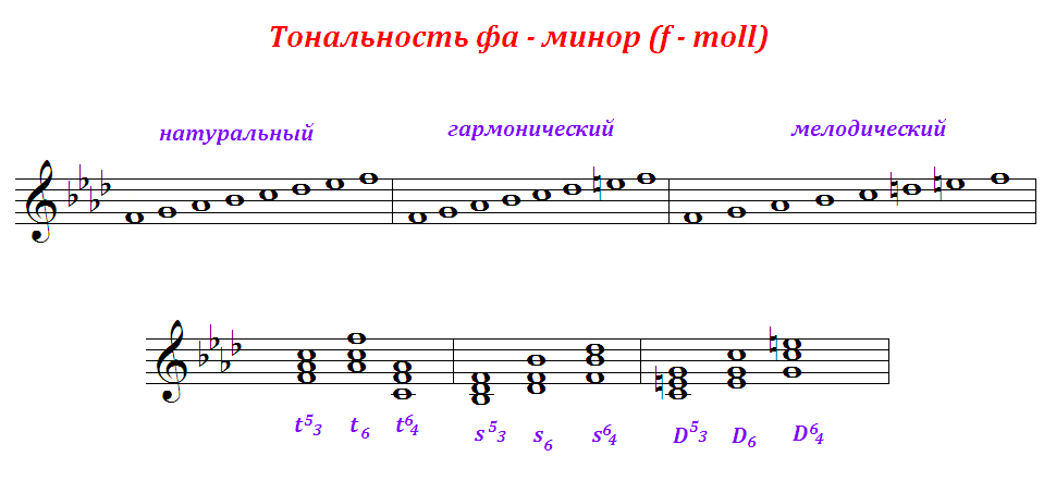 Сольфеджио.все правила по сольфеджио в муз.школе - vi