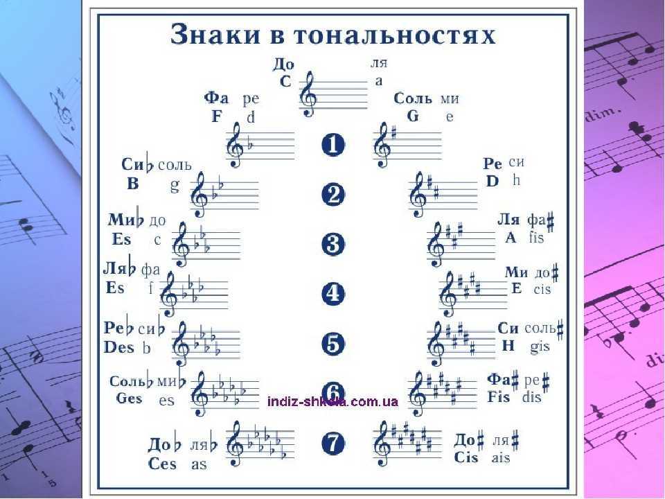 Сколько знаков в тональности соль минор? - бесконечные ответы на вопросы