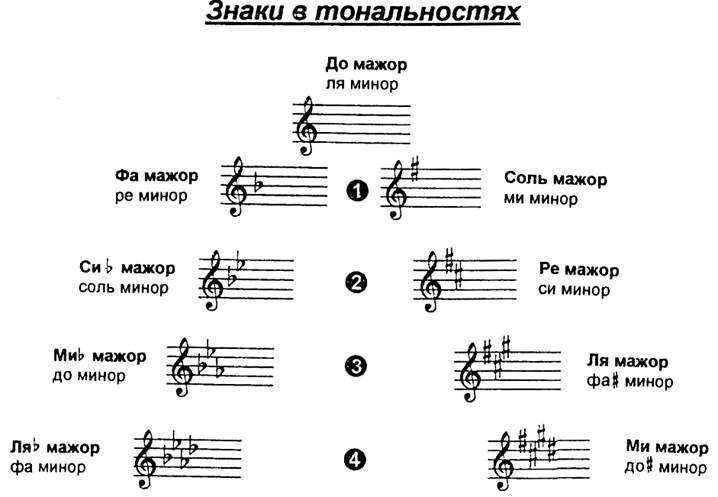 Минорные гаммы