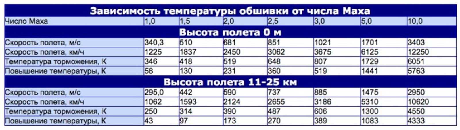 Восемь махов это сколько в км час