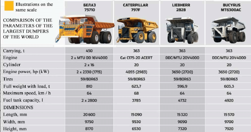 А деньги поврозь… почему гигант белорусский экономики белаз теряет прибыль в рф