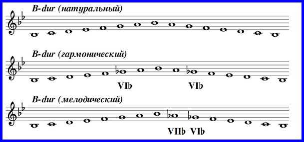 Какие знаки в си бемоль мажор?