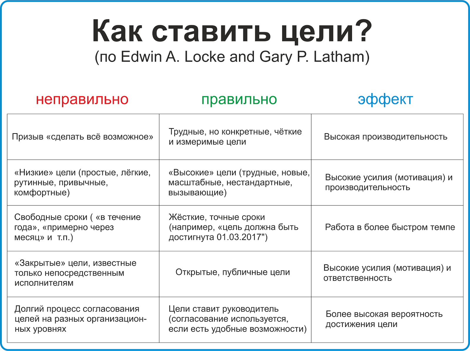 Постановка задач. как правильно ставить задачи?