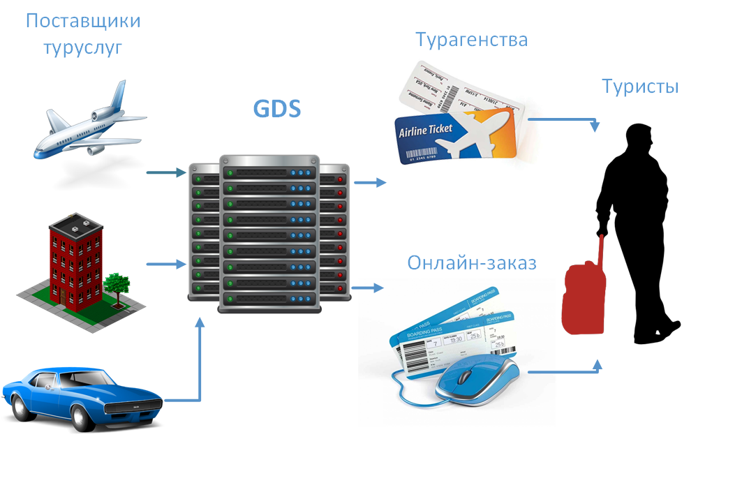 Что такое рейсы gds: основные принципы и функции