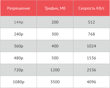 Сколько ютуб тратит интернета мобильного интернета » posetke