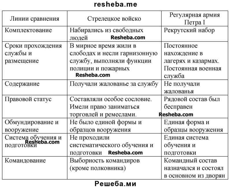 Военная реформа петра 1