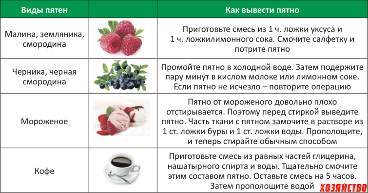 Как отстирать пятна от облепихового масла – справляемся со свежими и въевшимися следами
