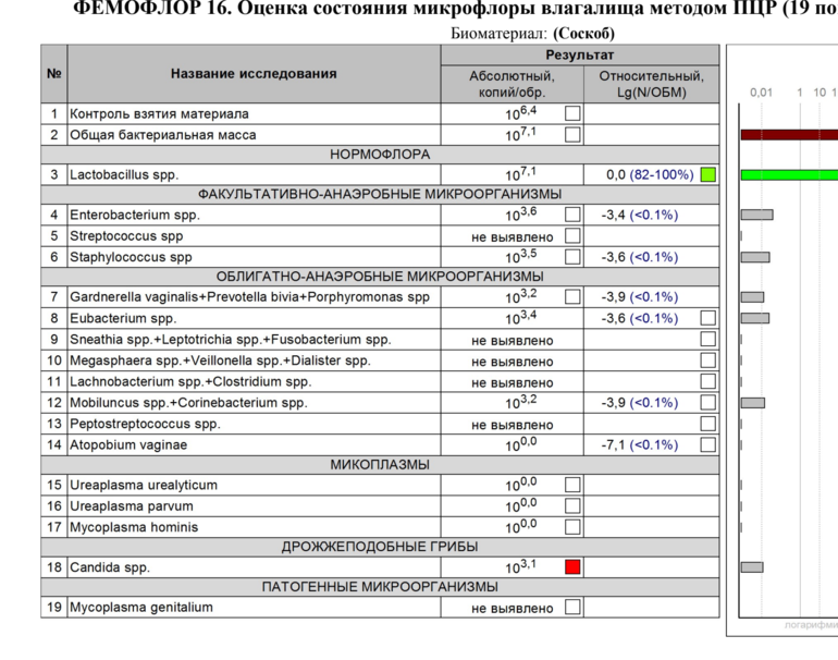 Микробиоценоз влагалища и факторы, влияющие на его состояние