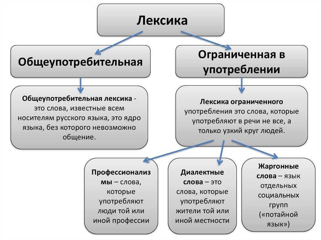 Диалектизмы (примеры слов)