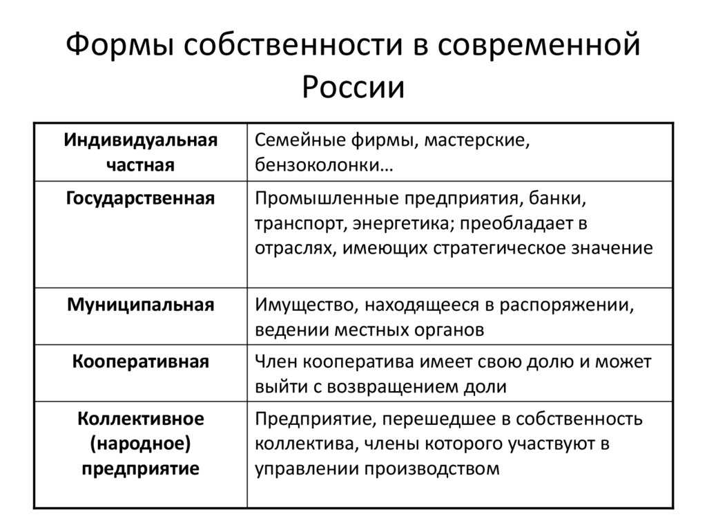 Урок 5: собственность - 100urokov.ru