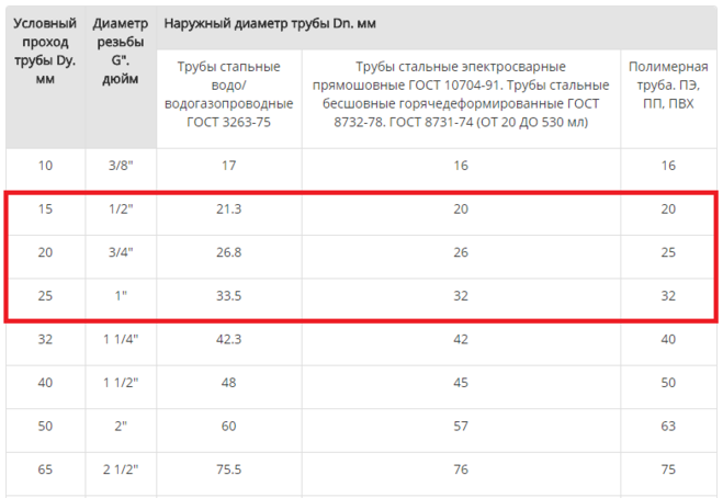 Диаметры стальных труб: дюймы, миллиметры, соответствие