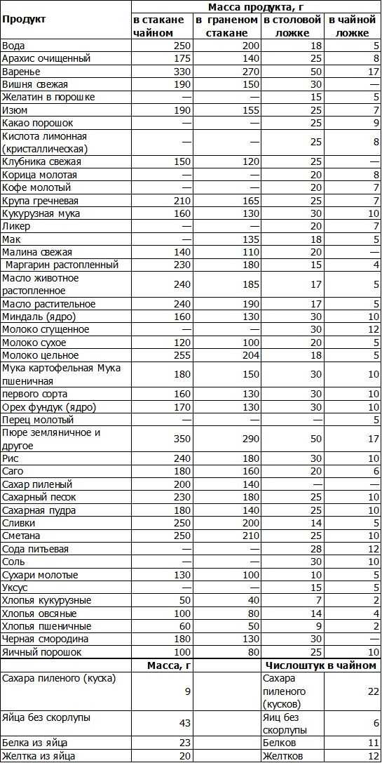Сколько грамм в столовой ложке (таблица) - green-wiki.ru
