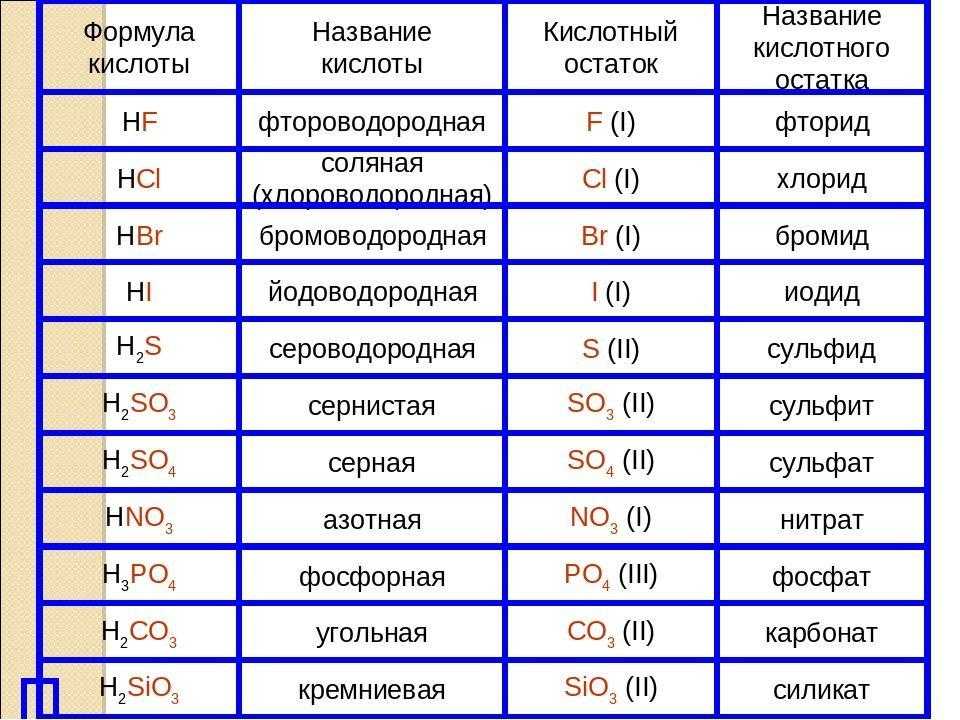 Кислоты