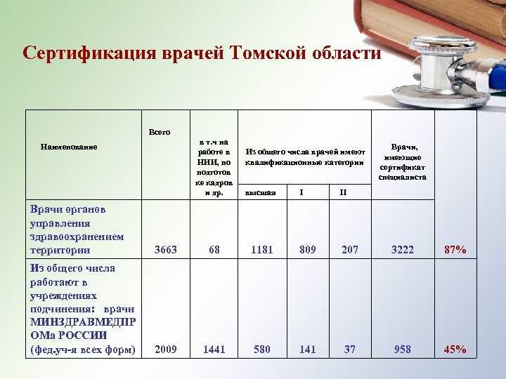Акушер гинеколог 1 категории. чем отличается врач высшей категории от других врачей. консультативный способ диагностики