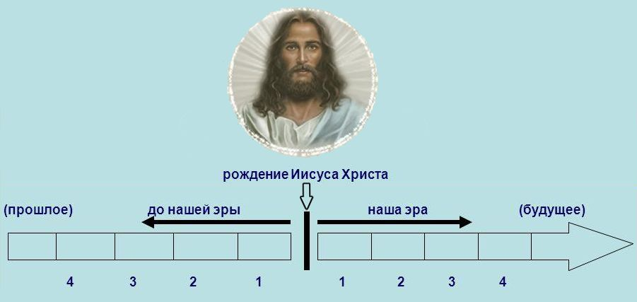 В ходе изучения истории мы часто сталкиваемся с терминами до нашей эры и после нашей эры Эти выражения используются для обозначения временных