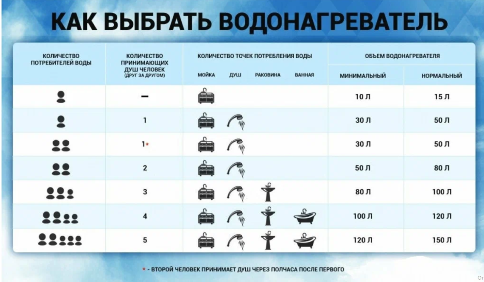 Как выбрать электрический водонагреватель: наливной, проточный, накопительный