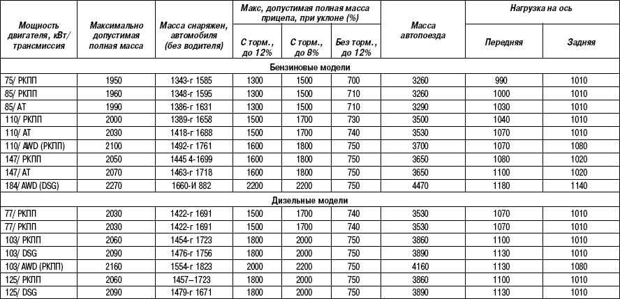 Сколько весит легковой автомобиль. сколько весит легковой автомобиль какой объем у ваз 2104