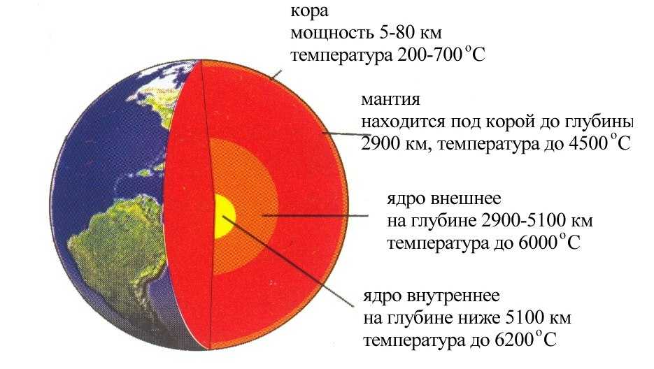 Какая глубина до ядра земли?