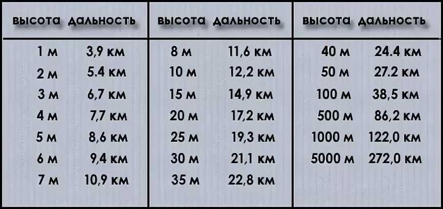 Изгиб земли на 100 километров. форма и размеры земли
