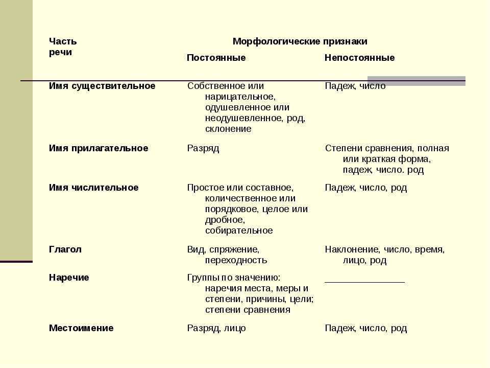 Грамматические признаки частей речи