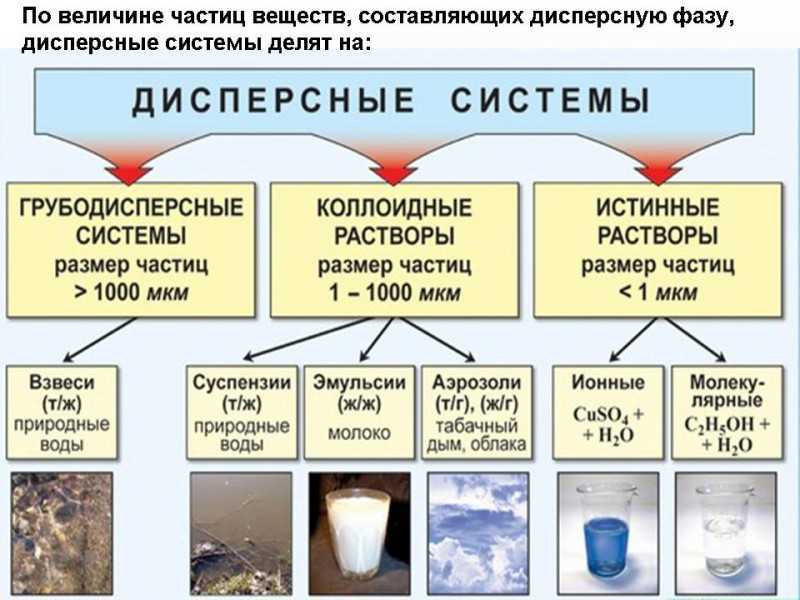 Степень - дисперсность - вещество
 - большая энциклопедия нефти и газа, статья, страница 1