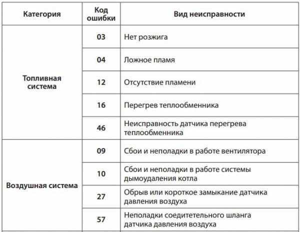 Неисправности газового котла навьен – коды ошибок, их причины, способы (методы) устранения своими руками