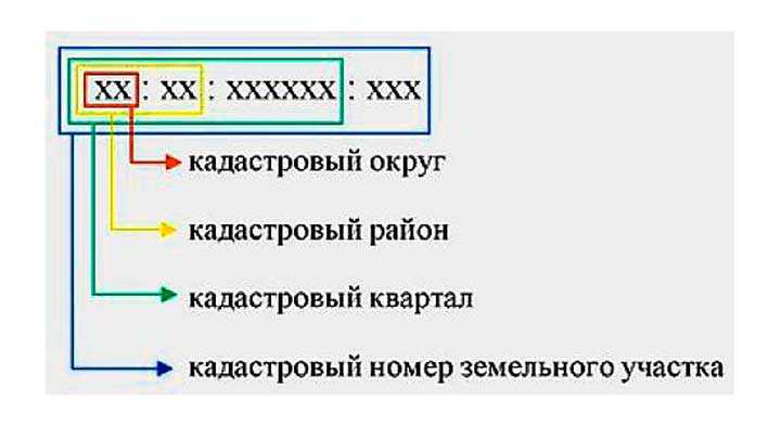 Что такое кадастровый квартал и номер земельного участка? как их узнать?
