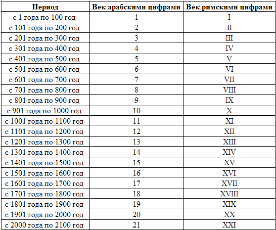 Григорианский календарь - древо