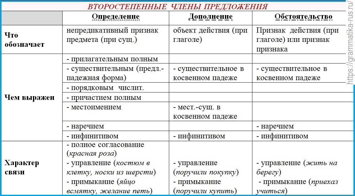 Как подчеркивать части речи