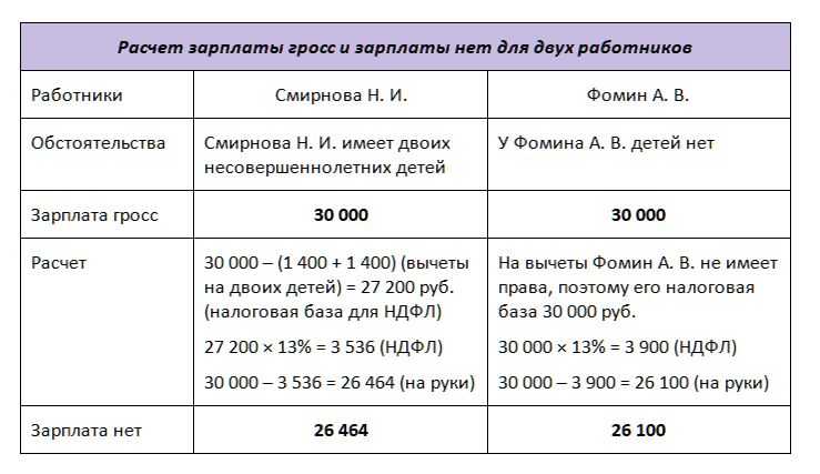 Что такое gross и net зарплата