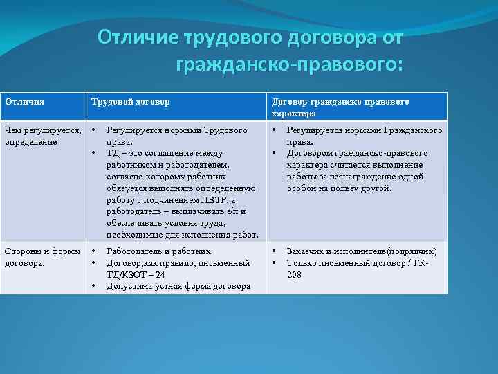 Трудоустройство: что такое трудовой договор, гпх и самозанятость