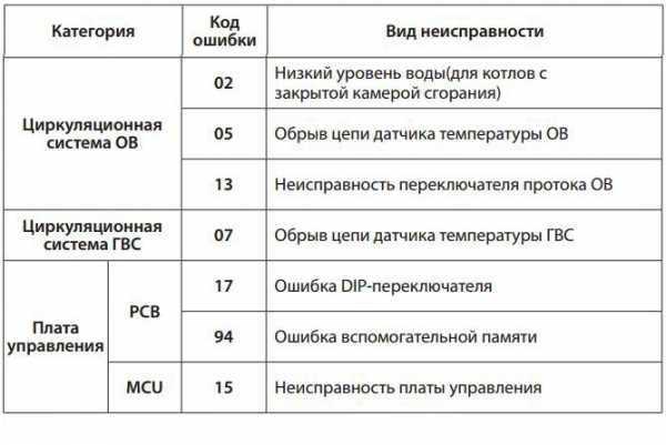 Коды ошибок: неисправности газового котла навьен и способы их устранения