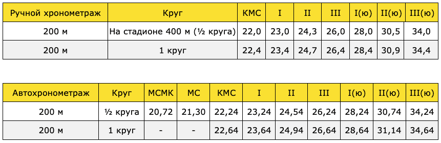 Особенности получения званий кмс и мс по плаванию