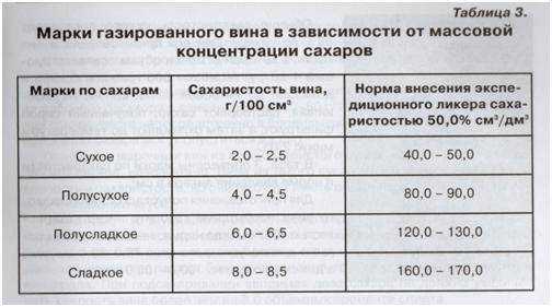 Как правильно подсластить сухое вино? - интернет-журнал "дом и быт"