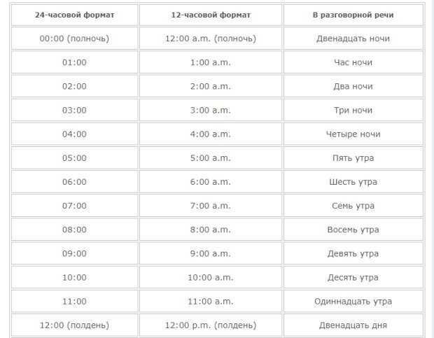 Как правильно обозначается время по английски-am и pm