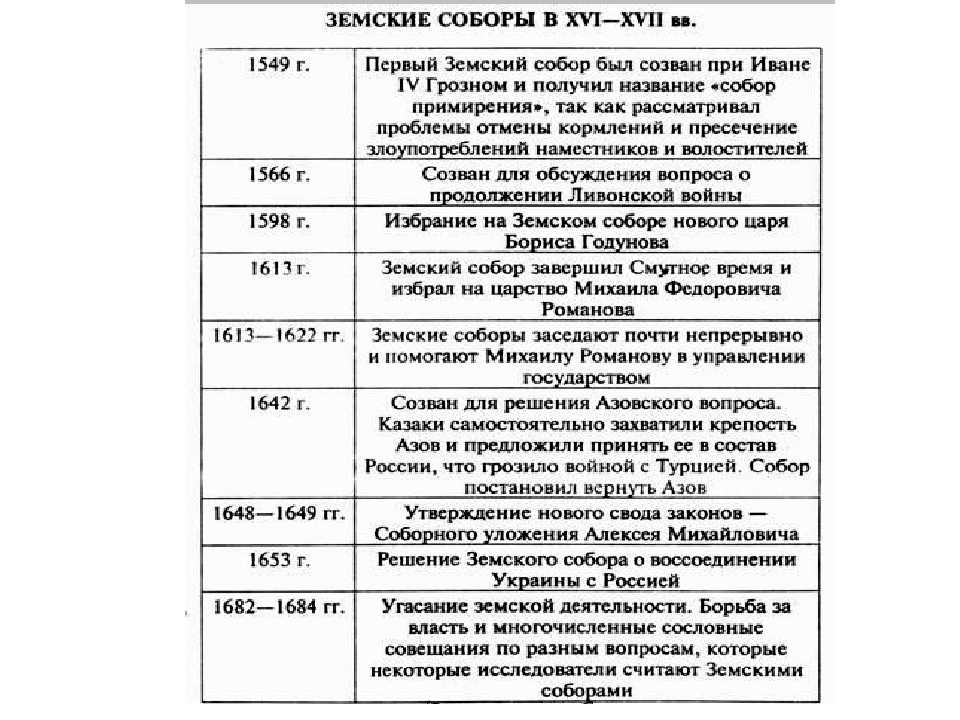 Первый земский собор: когда был созван, исторические факты - switki.ru