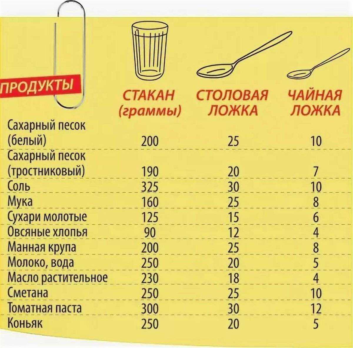Сколько грамм в столовой и чайной ложке? таблицы мер и весов продуктов в ложках и стаканах