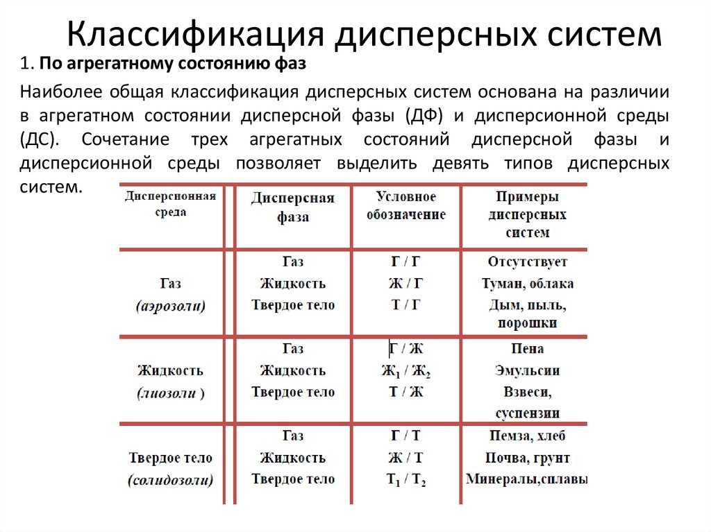 Фазовые состояния веществ. дисперсные системы. способы выражения концентрации 11 класс онлайн-подготовка на ростелеком