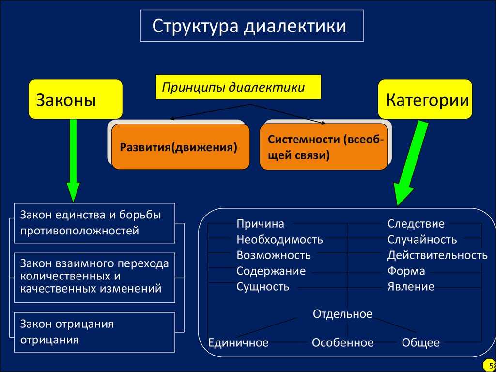 Лекция № 31. закон единства и борьбы противоположностей. конспект лекций по курсу «философия».