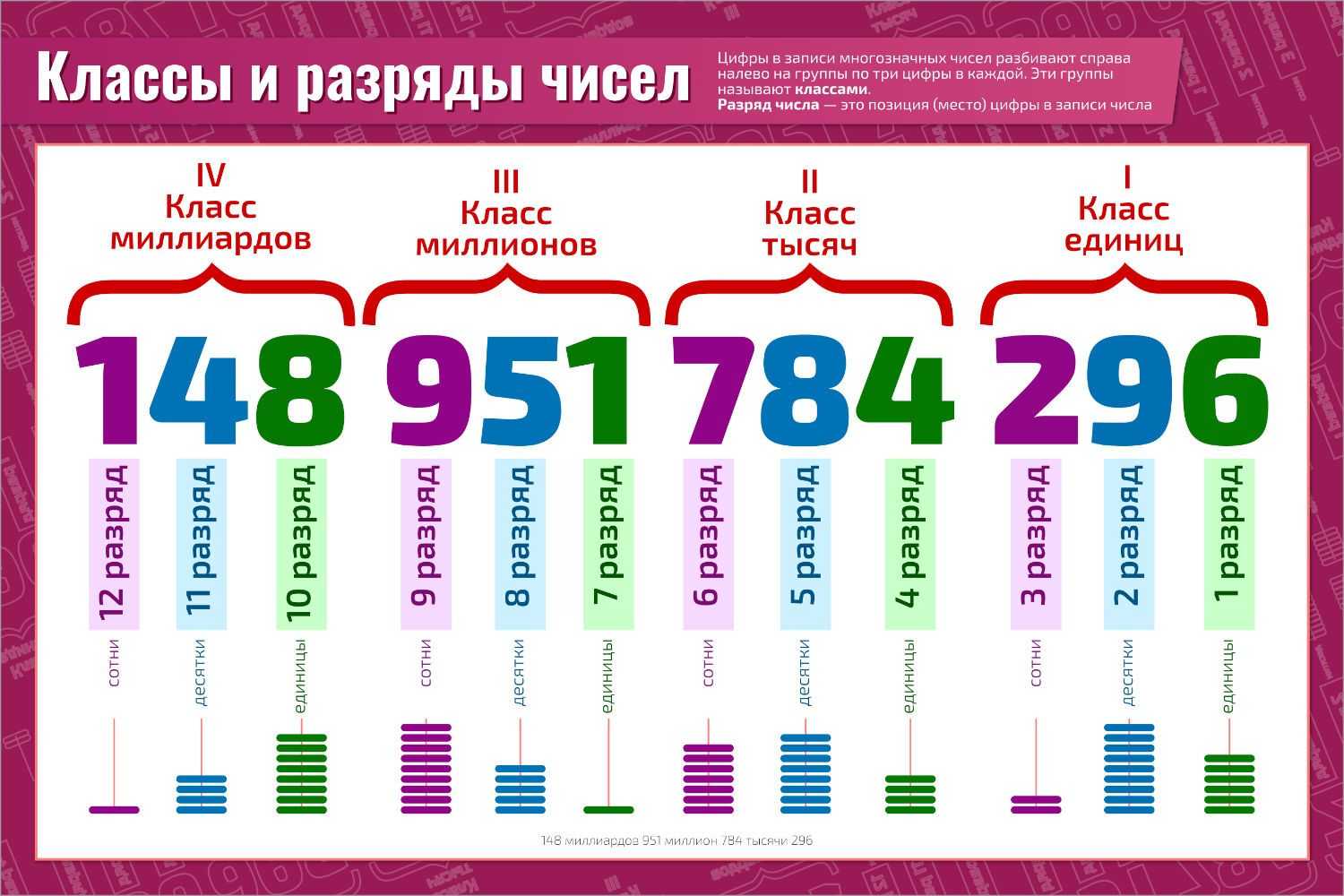 Что такое единицы первого и второго разряда. разряды и классы чисел по математике — что это? числа и цифры