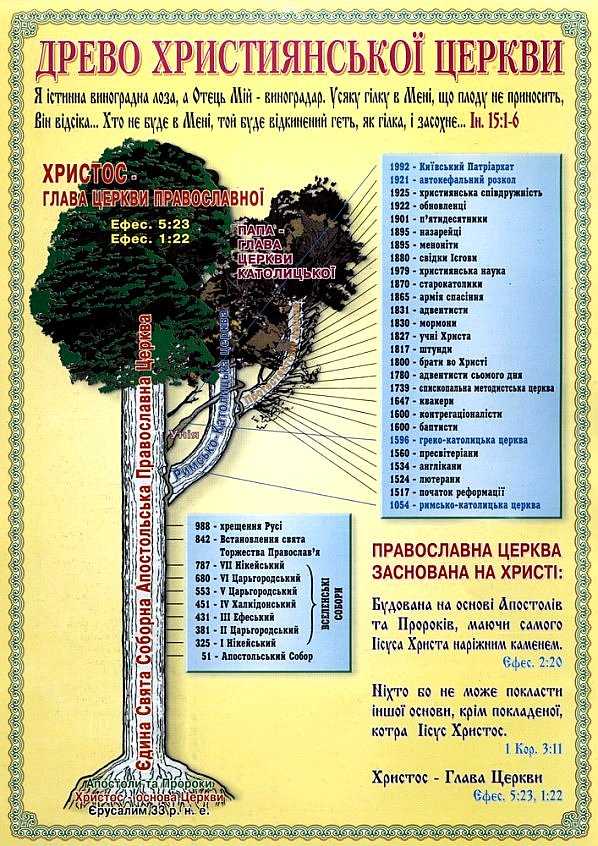 Ересь - древо
